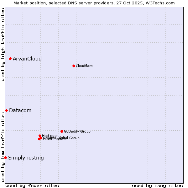 Market position of ArvanCloud vs. Datacom vs. Simplyhosting