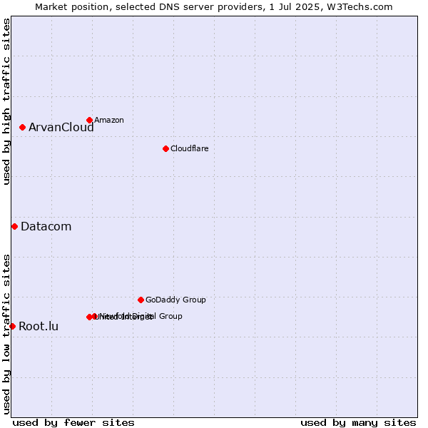 Market position of ArvanCloud vs. Datacom vs. Root.lu