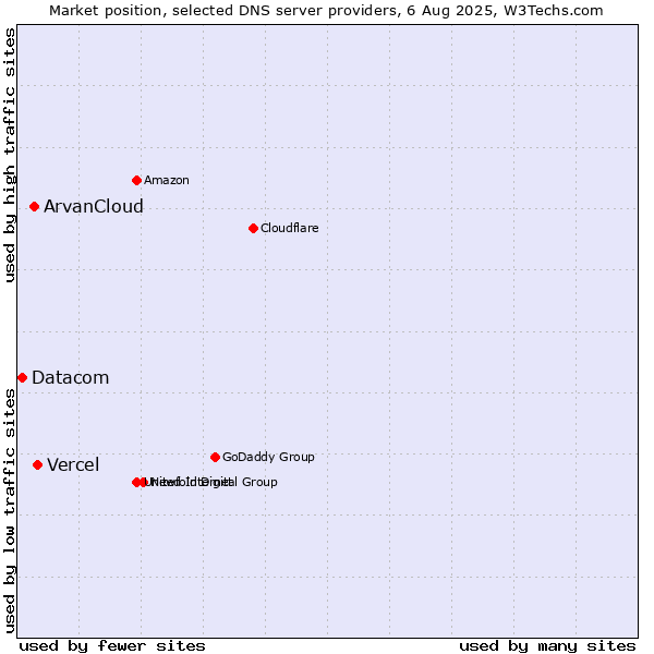 Market position of Vercel vs. ArvanCloud vs. Datacom