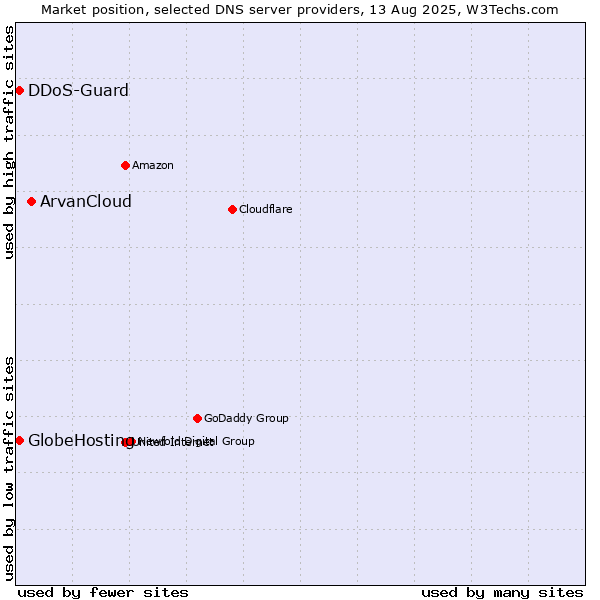 Market position of ArvanCloud vs. DDoS-Guard vs. GlobeHosting