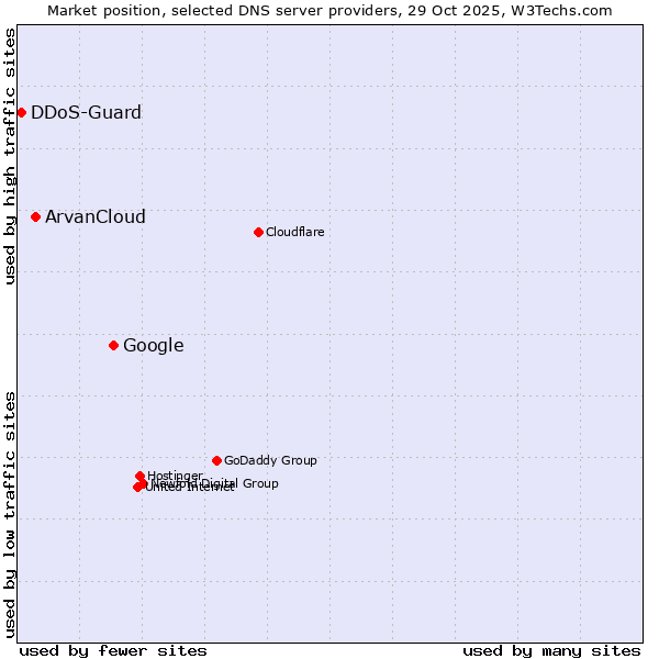 Market position of Google vs. ArvanCloud vs. DDoS-Guard
