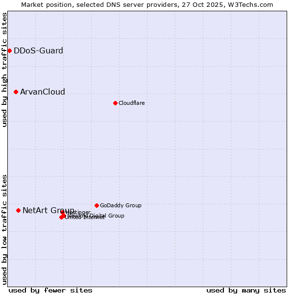 Market position of NetArt Group vs. ArvanCloud vs. DDoS-Guard
