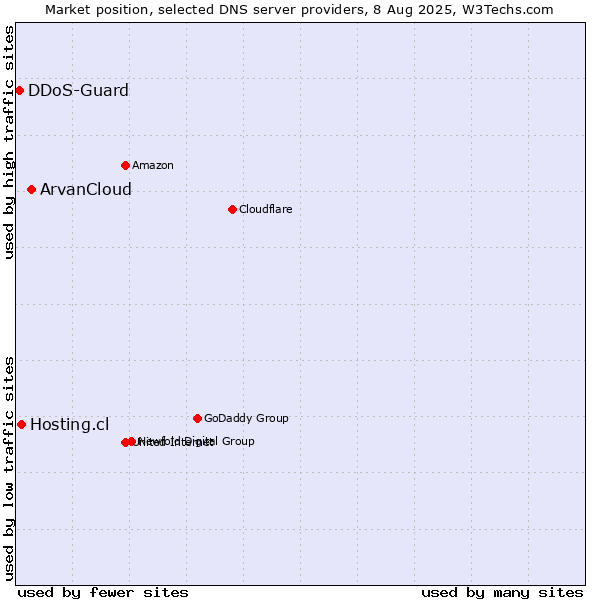 Market position of ArvanCloud vs. Hosting.cl vs. DDoS-Guard