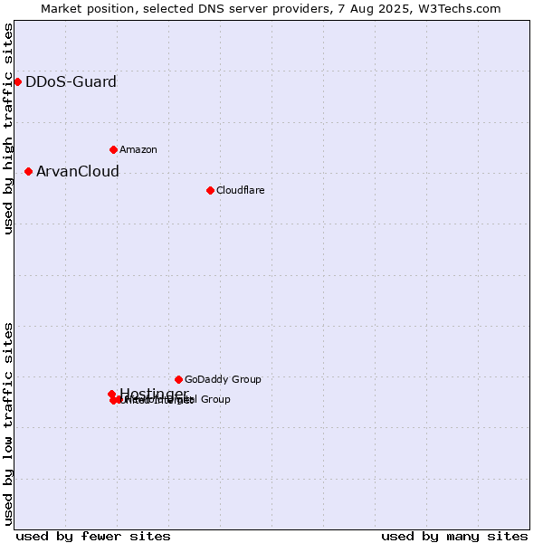 Market position of Hostinger vs. ArvanCloud vs. DDoS-Guard