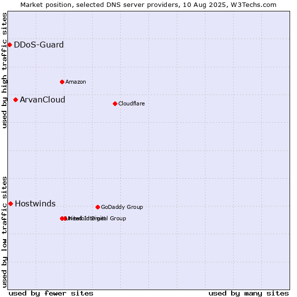 Market position of ArvanCloud vs. Hostwinds vs. DDoS-Guard