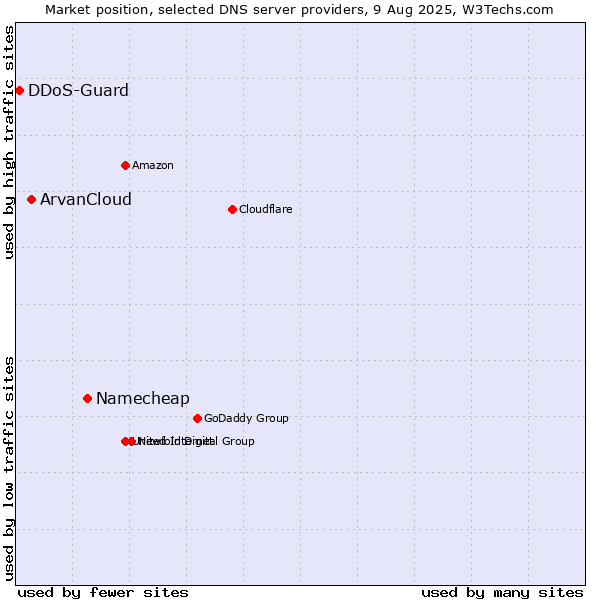 Market position of Namecheap vs. ArvanCloud vs. DDoS-Guard