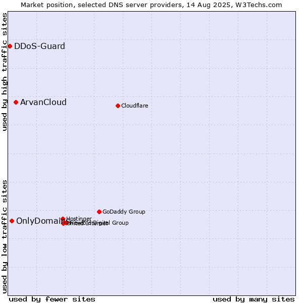 Market position of ArvanCloud vs. OnlyDomains vs. DDoS-Guard