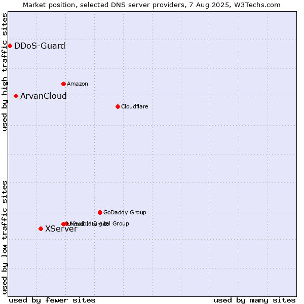 Market position of XServer vs. ArvanCloud vs. DDoS-Guard