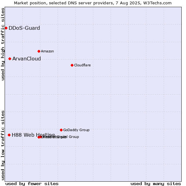 Market position of ArvanCloud vs. H88 Web Hosting vs. DDoS-Guard