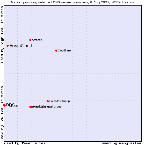 Market position of ArvanCloud vs. Fluccs vs. DDS