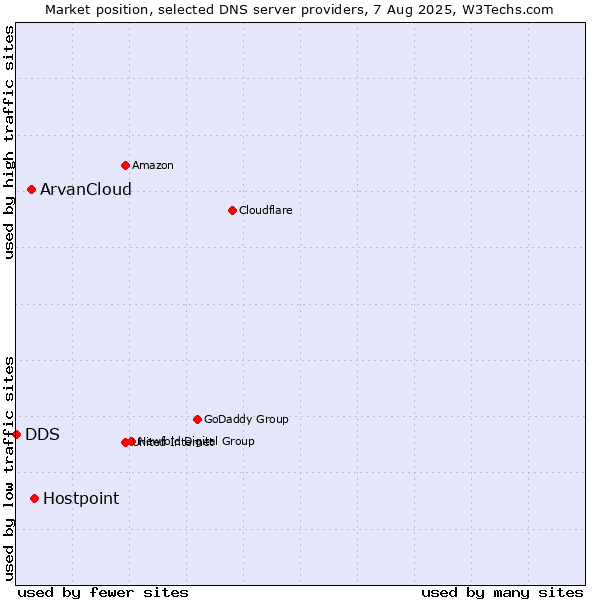 Market position of Hostpoint vs. ArvanCloud vs. DDS