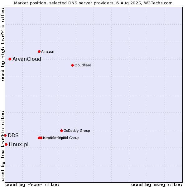 Market position of ArvanCloud vs. Linux.pl vs. DDS