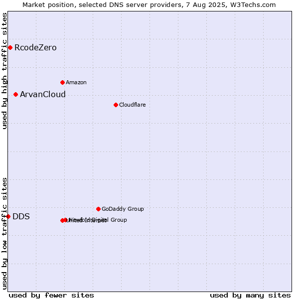 Market position of ArvanCloud vs. RcodeZero vs. DDS