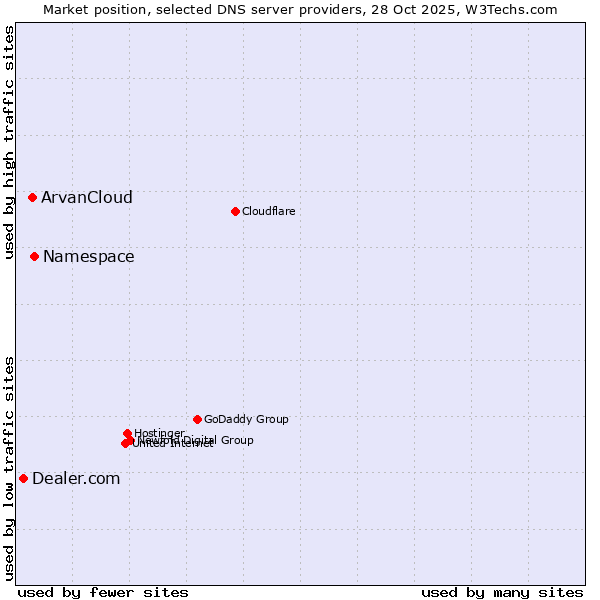 Market position of Namespace vs. ArvanCloud vs. Dealer.com