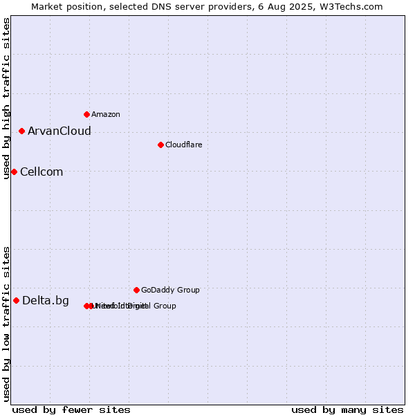 Market position of ArvanCloud vs. Delta.bg vs. Cellcom