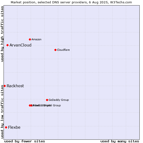 Market position of ArvanCloud vs. Flexbe vs. Rackhost