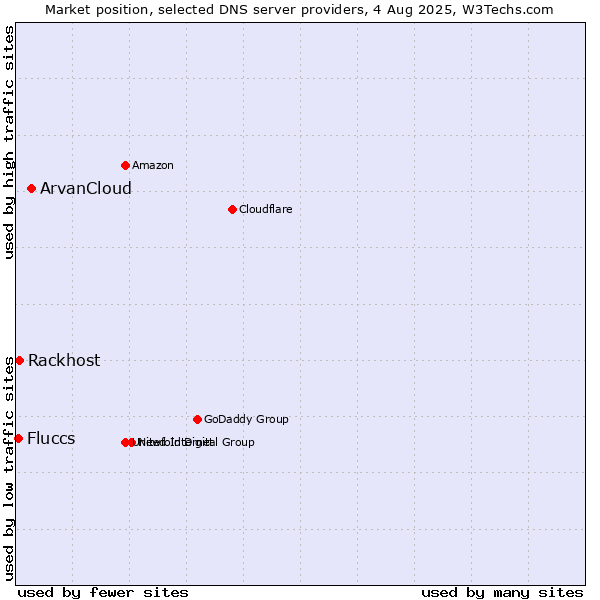 Market position of ArvanCloud vs. Rackhost vs. Fluccs