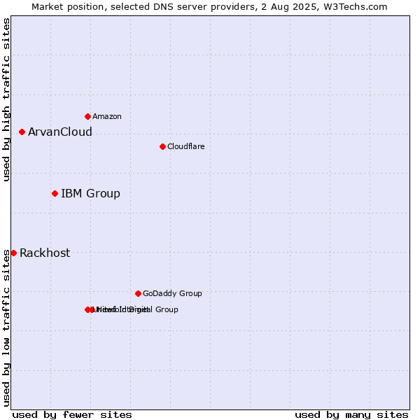 Market position of IBM Group vs. ArvanCloud vs. Rackhost
