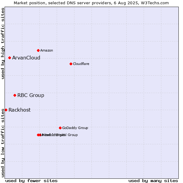 Market position of RBC Group vs. ArvanCloud vs. Rackhost