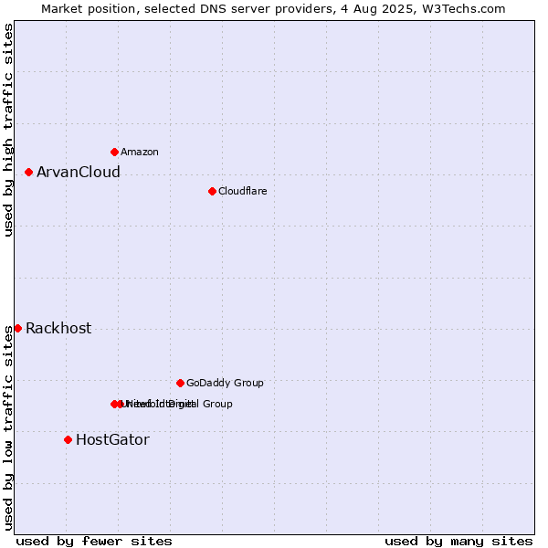 Market position of HostGator vs. ArvanCloud vs. Rackhost