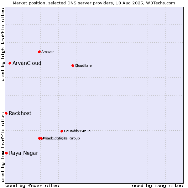 Market position of ArvanCloud vs. Raya Negar vs. Rackhost
