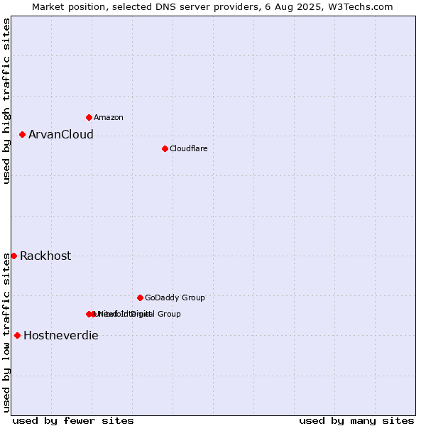 Market position of ArvanCloud vs. Hostneverdie vs. Rackhost