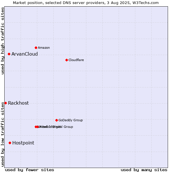 Market position of Hostpoint vs. ArvanCloud vs. Rackhost