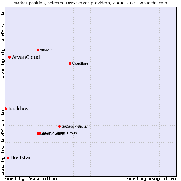 Market position of ArvanCloud vs. Hoststar vs. Rackhost