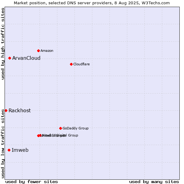 Market position of ArvanCloud vs. Imweb vs. Rackhost