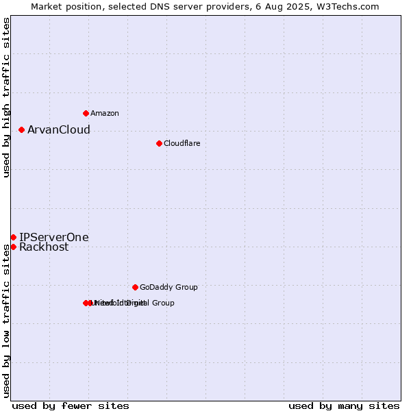 Market position of ArvanCloud vs. Rackhost vs. IPServerOne