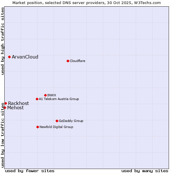 Market position of ArvanCloud vs. Rackhost vs. Mehost