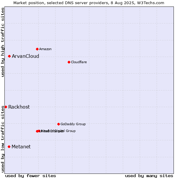 Market position of ArvanCloud vs. Metanet vs. Rackhost