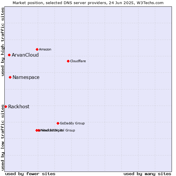 Market position of Namespace vs. ArvanCloud vs. Rackhost