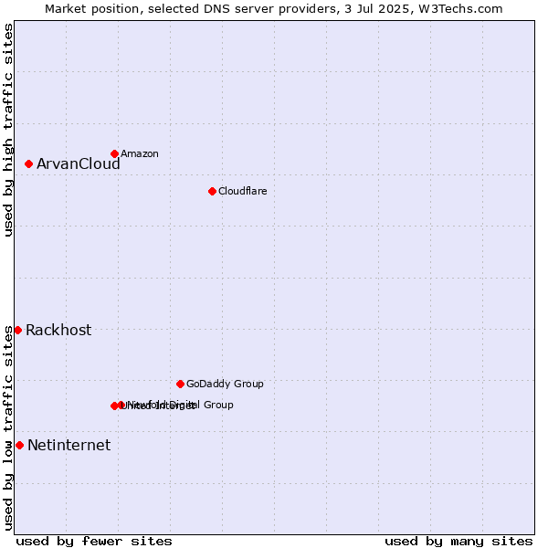 Market position of ArvanCloud vs. Netinternet vs. Rackhost