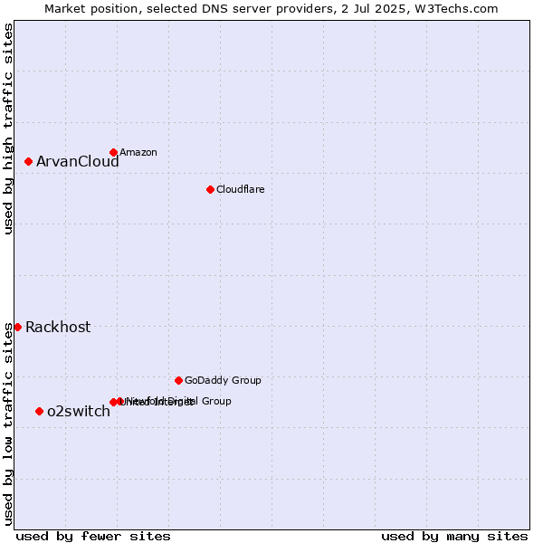 Market position of o2switch vs. ArvanCloud vs. Rackhost