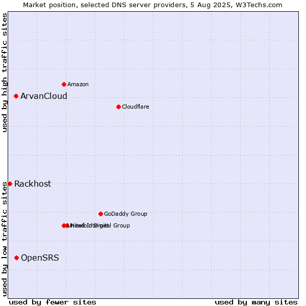 Market position of OpenSRS vs. ArvanCloud vs. Rackhost