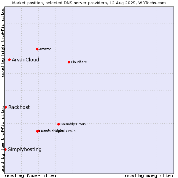 Market position of ArvanCloud vs. Rackhost vs. Simplyhosting