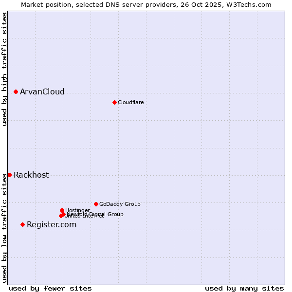 Market position of Register.com vs. ArvanCloud vs. Rackhost