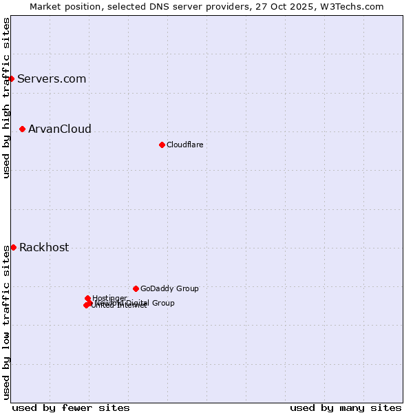 Market position of ArvanCloud vs. Rackhost vs. Servers.com
