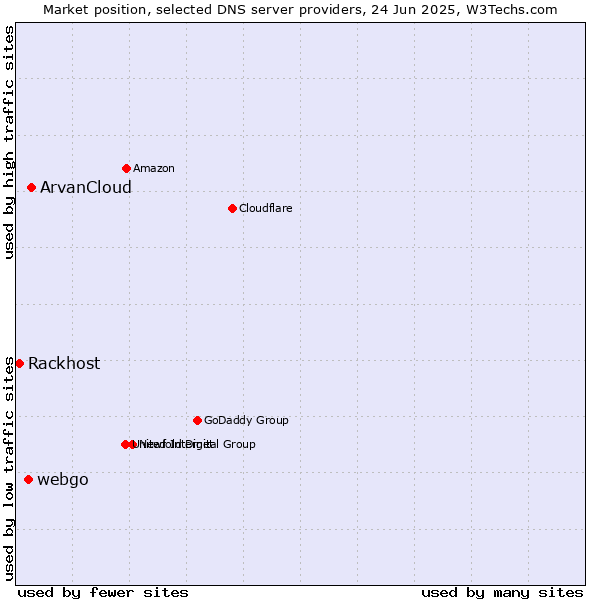 Market position of ArvanCloud vs. webgo vs. Rackhost