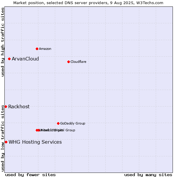 Market position of ArvanCloud vs. WHG Hosting Services vs. Rackhost