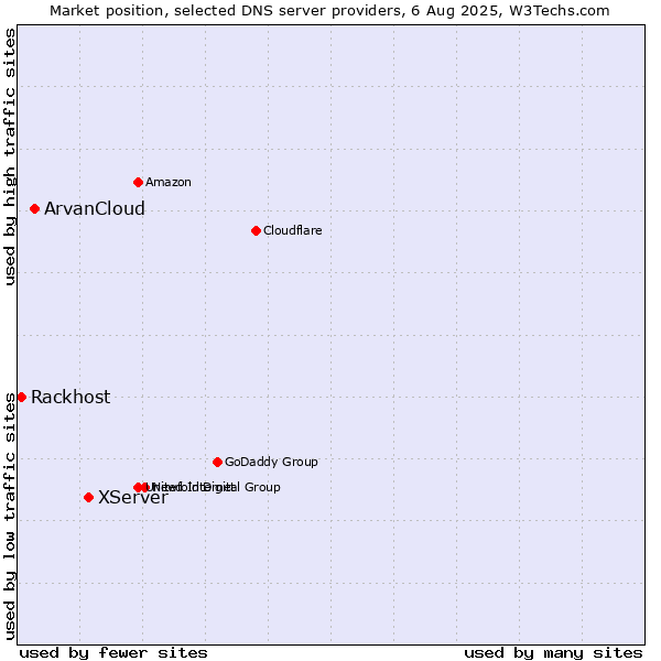 Market position of XServer vs. ArvanCloud vs. Rackhost