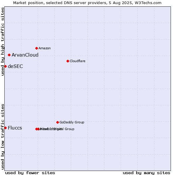 Market position of ArvanCloud vs. Fluccs vs. deSEC