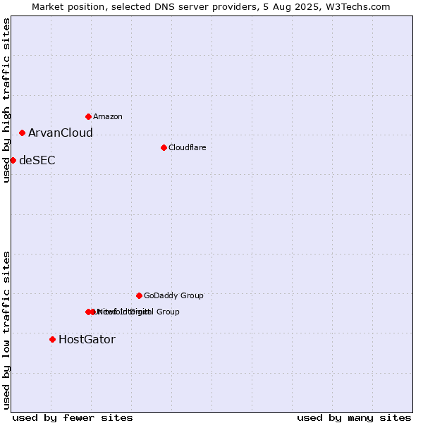 Market position of HostGator vs. ArvanCloud vs. deSEC