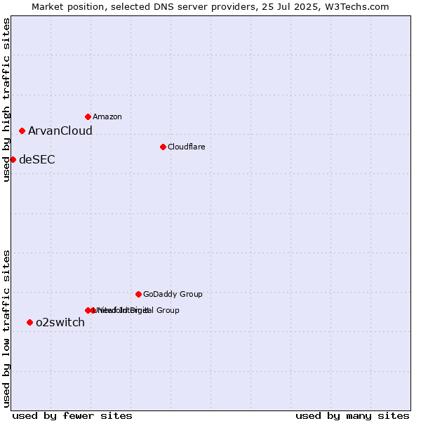 Market position of o2switch vs. ArvanCloud vs. deSEC