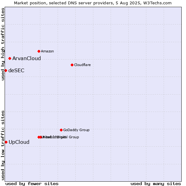 Market position of ArvanCloud vs. UpCloud vs. deSEC