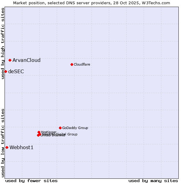 Market position of ArvanCloud vs. Webhost1 vs. deSEC