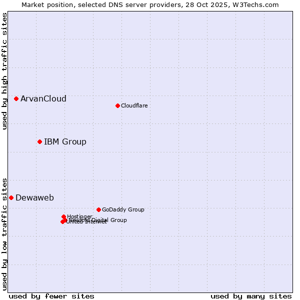 Market position of IBM Group vs. ArvanCloud vs. Dewaweb
