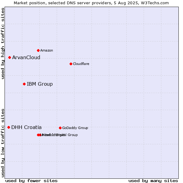 Market position of IBM Group vs. ArvanCloud vs. DHH Croatia