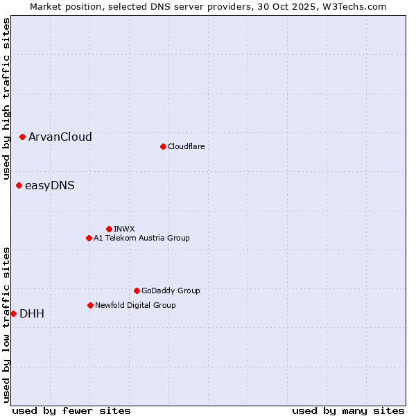Market position of ArvanCloud vs. easyDNS vs. DHH
